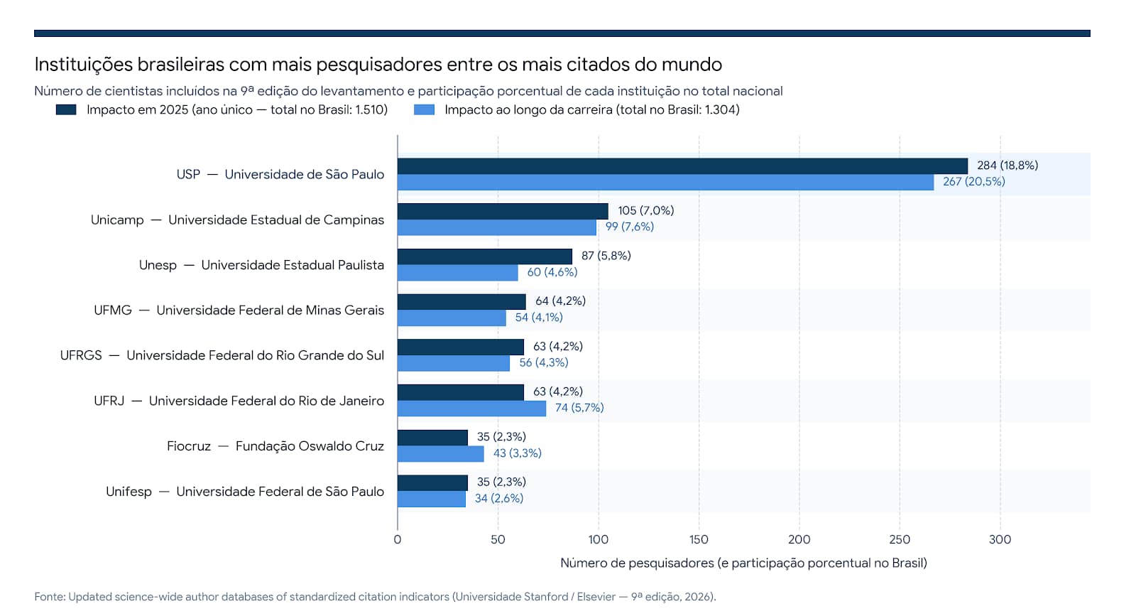 Gráfico do Jornal da USP com as instituições brasileiras que mais têm pesquisadores na lista de Stanford e Elsevier