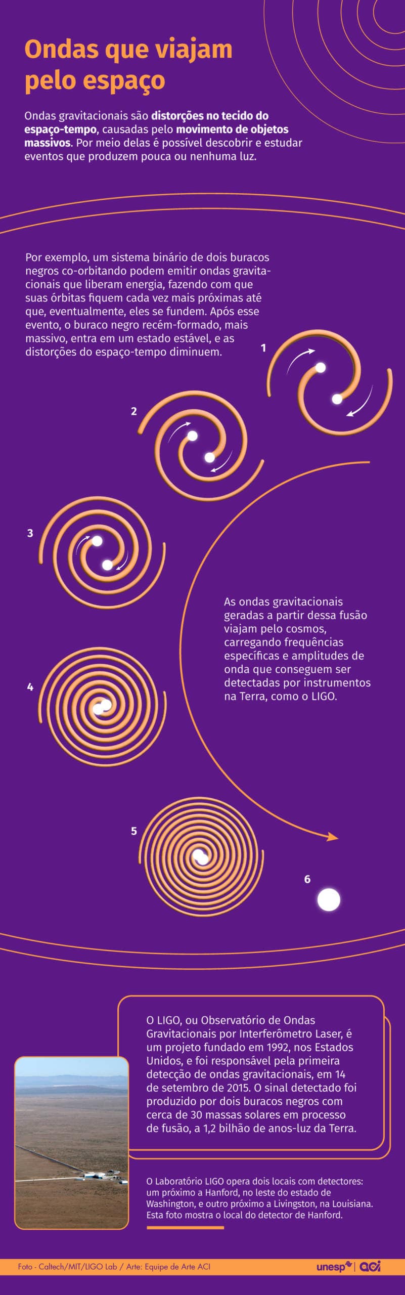 Infográfico do Jornal da Unesp que explica como as ondas gravitacionais são geradas e detectadas